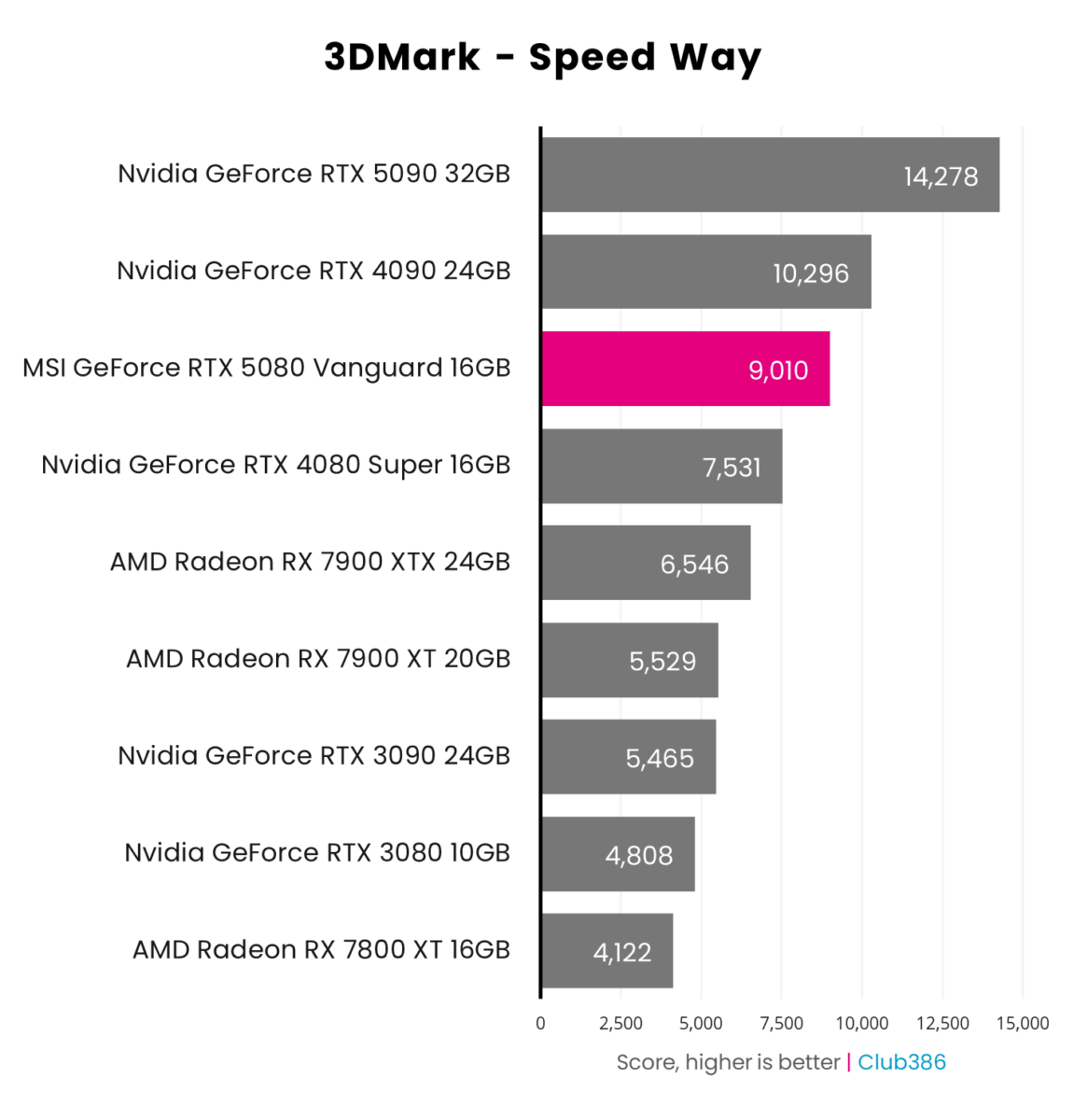 A horizontal bar chart representing the scores of nine graphics cards in 3DMark Speed Way, with MSI GeForce RTX 5080 Vanguard highlighted in pink.