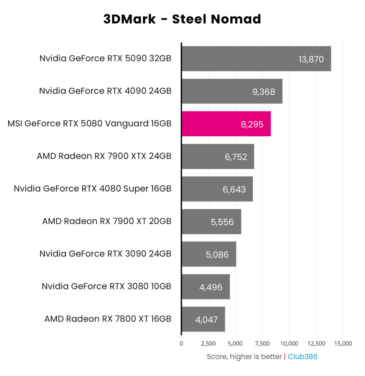 A horizontal bar chart representing the scores of nine graphics cards in 3DMark Steel Nomad, with MSI GeForce RTX 5080 Vanguard highlighted in pink.