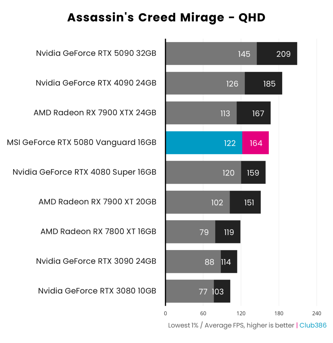 A horizontal bar chart representing the minimum and average frame rates of nine graphics cards in Assassin's Creed Mirage running at QHD, with MSI GeForce RTX 5080 Vanguard highlighted in blue and pink.