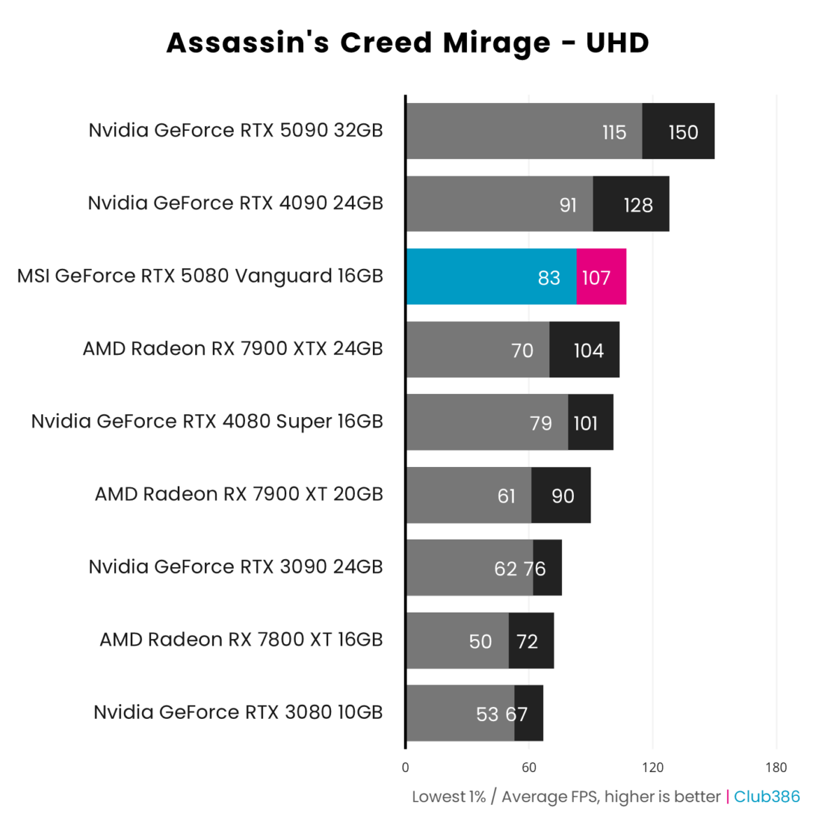 A horizontal bar chart representing the minimum and average frame rates of nine graphics cards in Assassin's Creed Mirage running at UHD, with MSI GeForce RTX 5080 Vanguard highlighted in blue and pink.