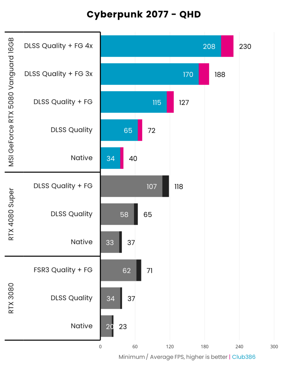 A horizontal bar chart representing the minimum and average frame rates of three graphics cards in Cyberpunk 2077 running at QHD, using various performance enhancements such as DLSS and Frame Generation, with MSI GeForce RTX 5080 Vanguard highlighted in blue and pink.