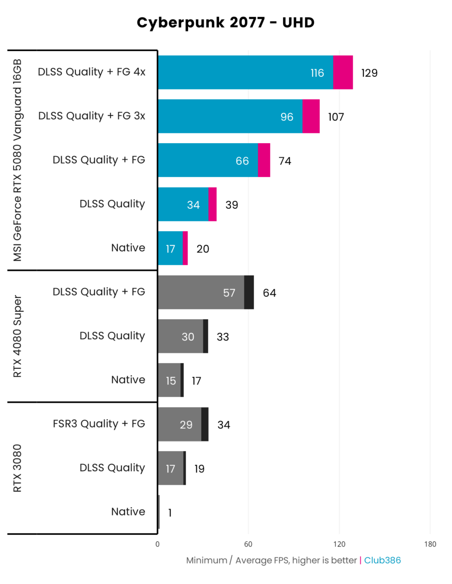 A horizontal bar chart representing the minimum and average frame rates of three graphics cards in Cyberpunk 2077 running at UHD, using various performance enhancements such as DLSS and Frame Generation, with MSI GeForce RTX 5080 Vanguard highlighted in blue and pink.