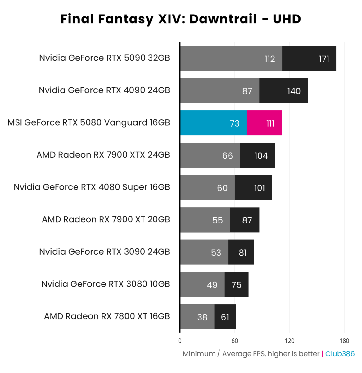 A horizontal bar chart representing the minimum and average frame rates of nine graphics cards in Final Fantasy XIV: Dawntrail running at UHD, with MSI GeForce RTX 5080 Vanguard highlighted in blue and pink.