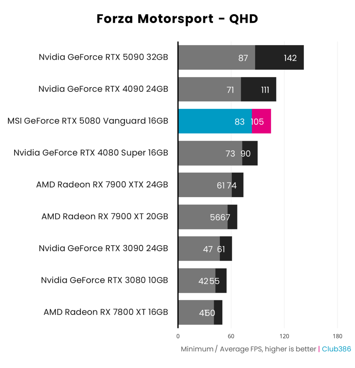 A horizontal bar chart representing the minimum and average frame rates of nine graphics cards in Forza Motorsport running at QHD, with MSI GeForce RTX 5080 Vanguard highlighted in blue and pink.