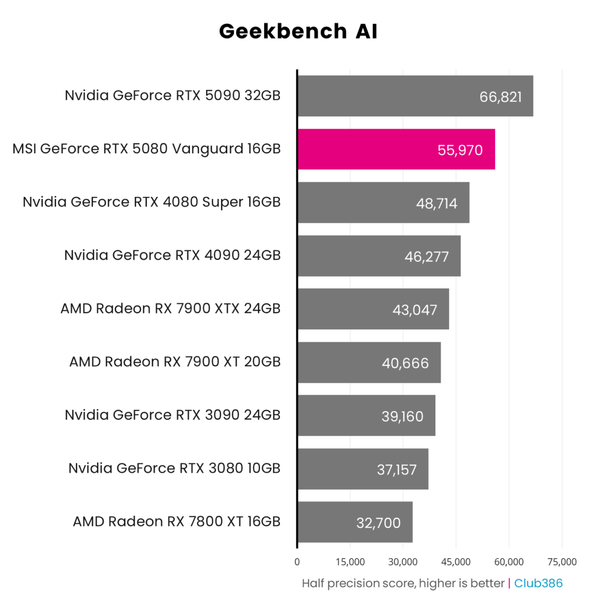 A horizontal bar chart representing the scores of nine graphics cards in Geekbench AI, with MSI GeForce RTX 5080 Vanguard highlighted in pink.