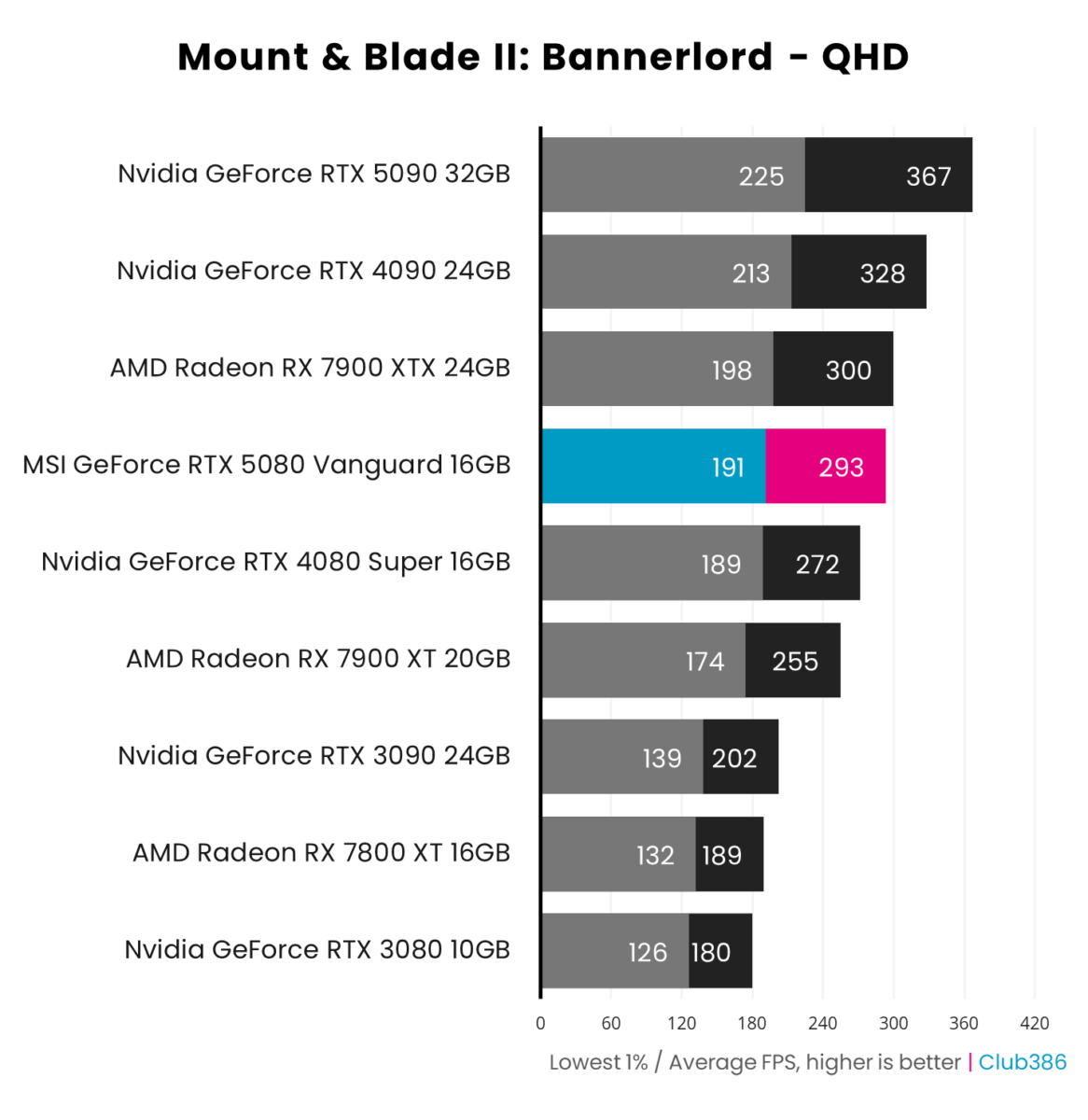 A horizontal bar chart representing the minimum and average frame rates of nine graphics cards in Mount & Blade II running at QHD, with MSI GeForce RTX 5080 Vanguard highlighted in blue and pink.