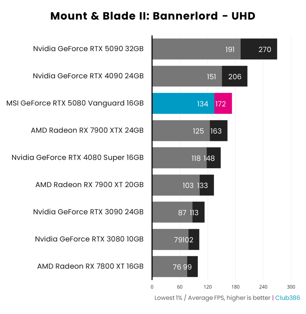 A horizontal bar chart representing the minimum and average frame rates of nine graphics cards in Mount & Blade II running at UHD, with MSI GeForce RTX 5080 Vanguard highlighted in blue and pink.