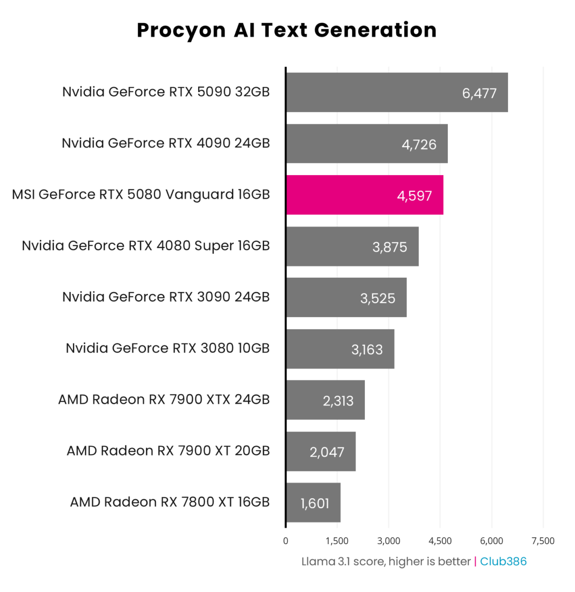 A horizontal bar chart representing the scores of nine graphics cards in Procyon AI Text Generation, with MSI GeForce RTX 5080 Vanguard highlighted in pink.