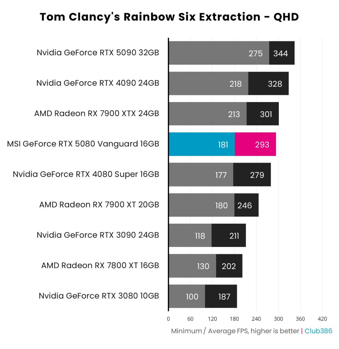 A horizontal bar chart representing the minimum and average frame rates of nine graphics cards in Rainbow Six Extraction running at QHD, with MSI GeForce RTX 5080 Vanguard highlighted in blue and pink.