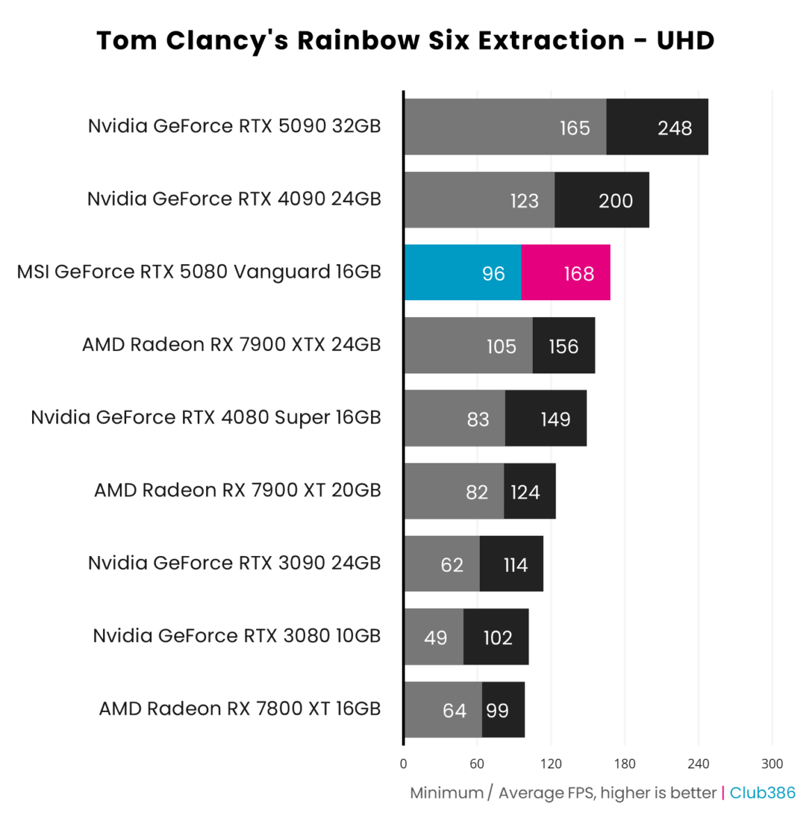 A horizontal bar chart representing the minimum and average frame rates of nine graphics cards in Rainbow Six Extraction running at UHD, with MSI GeForce RTX 5080 Vanguard highlighted in blue and pink.