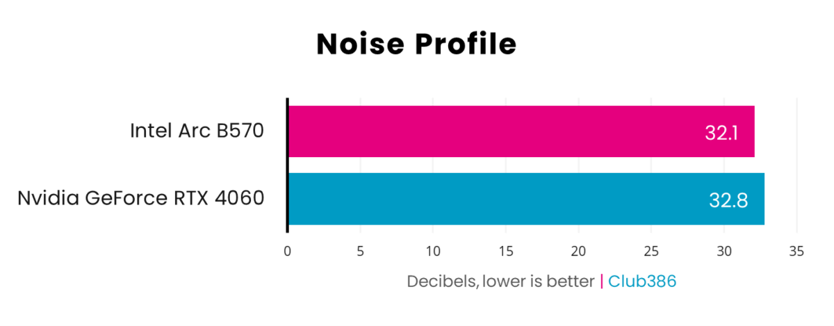 Intel Arc B570 is ever so slightly quieter at 32.1dBA compared to Nvidia GeForce RTX 4060 at 32.8dBA.