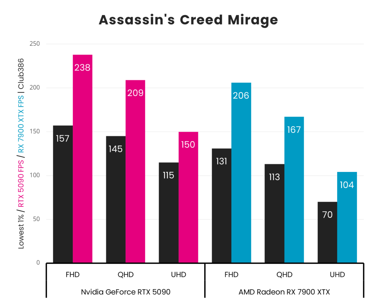 A vertical bar chart, representing '1% Low' (Black) and 'Average' (Pink: GeForce RTX 5090, Blue: Radeon RX 7900 XTX) frames per second in Assassin's Creed Mirage across three resolutions (FHD, QHD, and UHD).