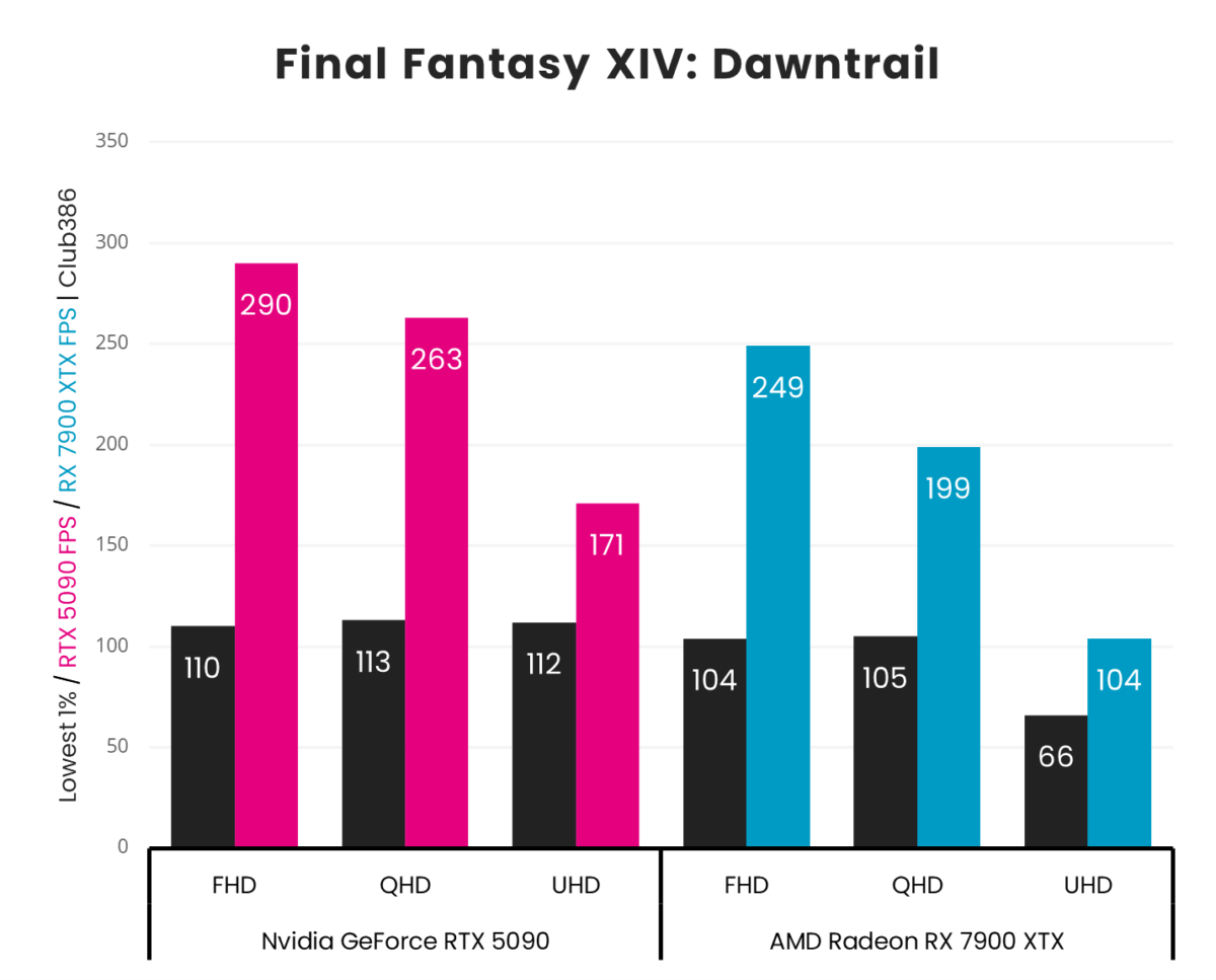 GeForce RTX 5090 vs. Radeon RX 7900 XTX - Final Fantasy XIV: Dawntrail