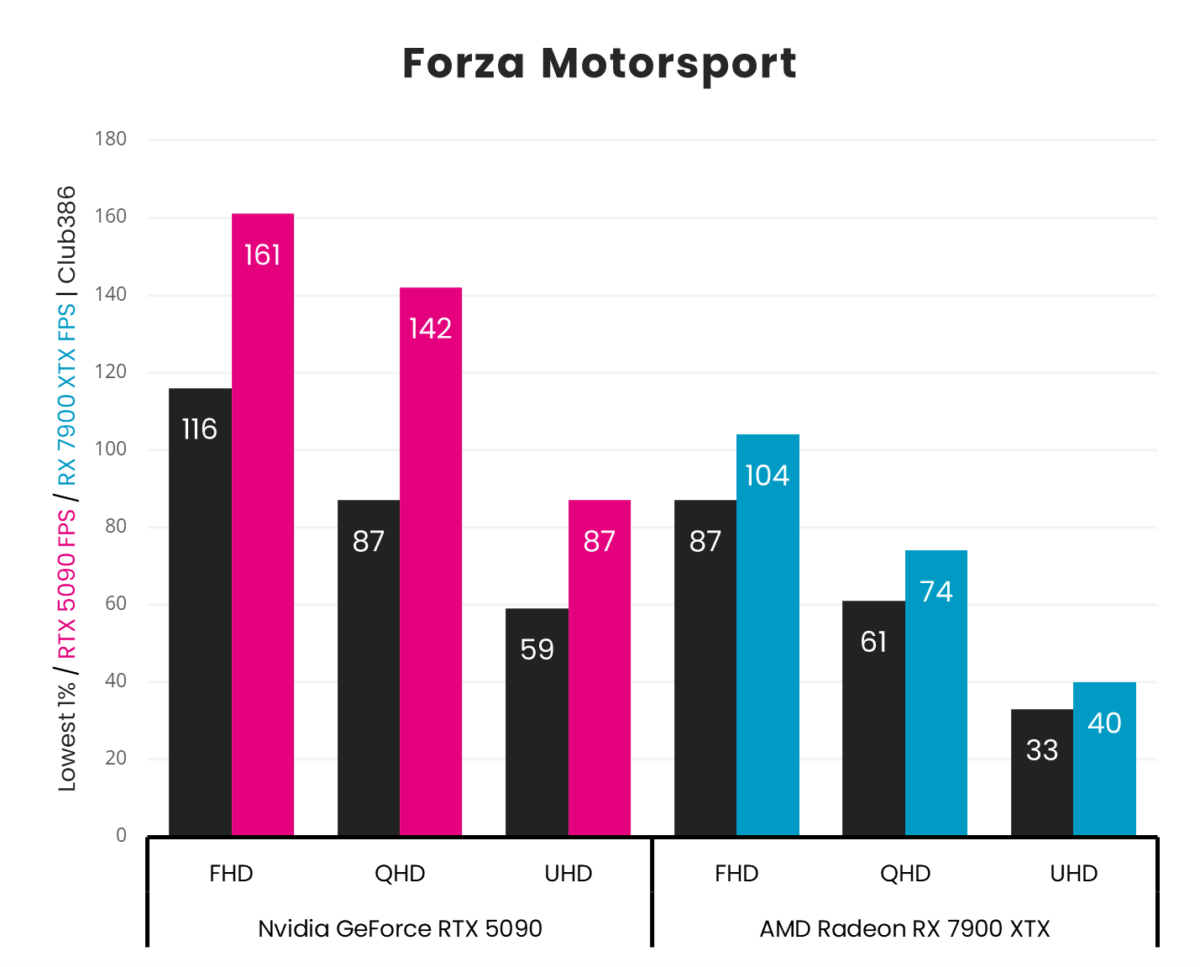 A vertical bar chart, representing '1% Low' (Black) and 'Average' (Pink: GeForce RTX 5090, Blue: Radeon RX 7900 XTX) frames per second in Forza Motorsport across three resolutions (FHD, QHD, and UHD).