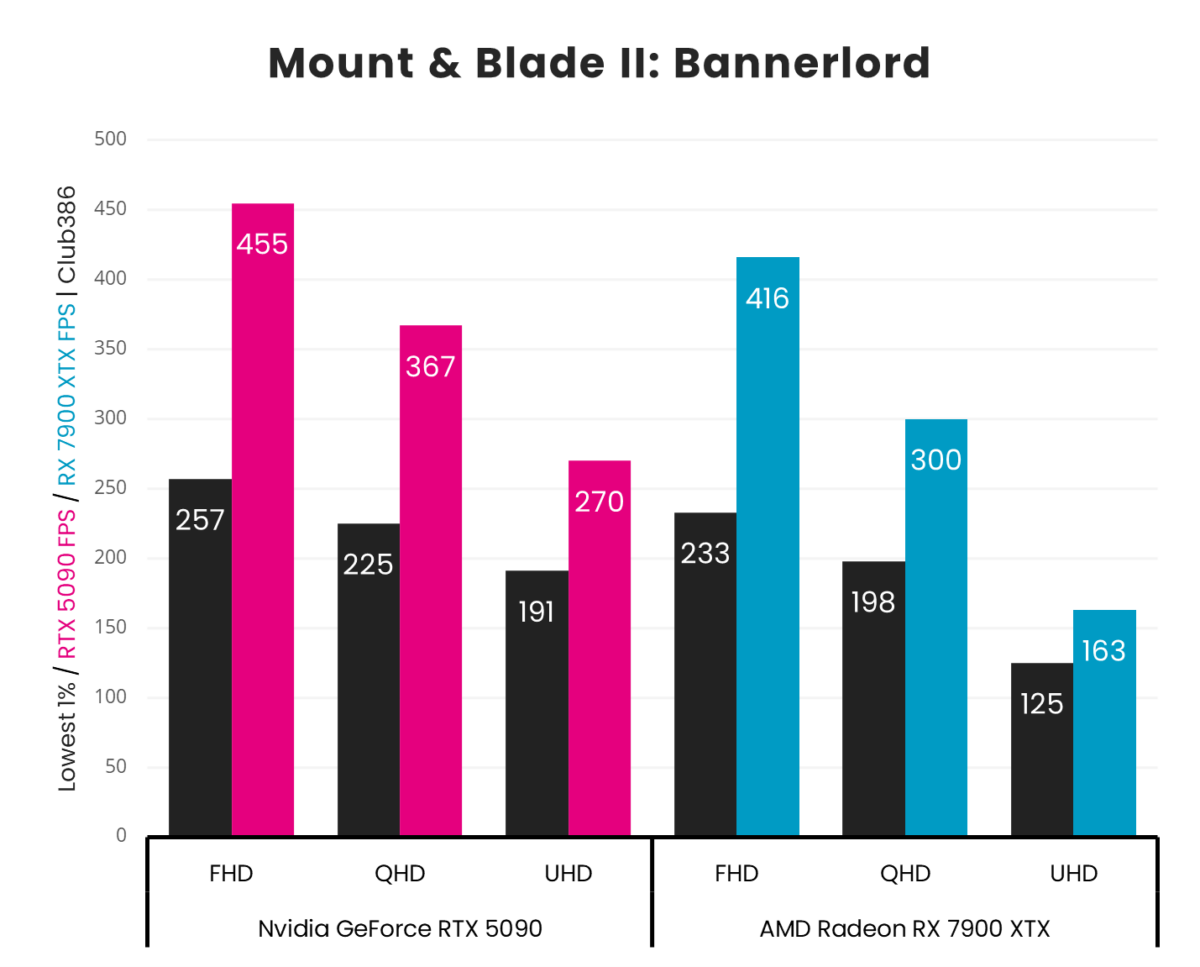 A vertical bar chart, representing '1% Low' (Black) and 'Average' (Pink: GeForce RTX 5090, Blue: Radeon RX 7900 XTX) frames per second in Mount & Blade II: Bannerlord across three resolutions (FHD, QHD, and UHD).