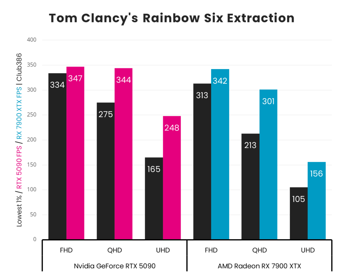 A vertical bar chart, representing '1% Low' (Black) and 'Average' (Pink: GeForce RTX 5090, Blue: Radeon RX 7900 XTX) frames per second in Tom Clancy's Rainbow Six Extraction across three resolutions (FHD, QHD, and UHD).