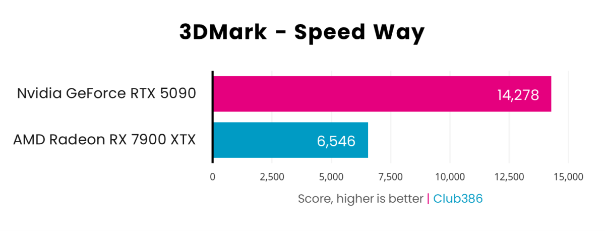 A horizontal bar chart, representing scores (Pink: GeForce RTX 5090, Blue: Radeon RX 7900 XTX) in 3DMark Speed Way.