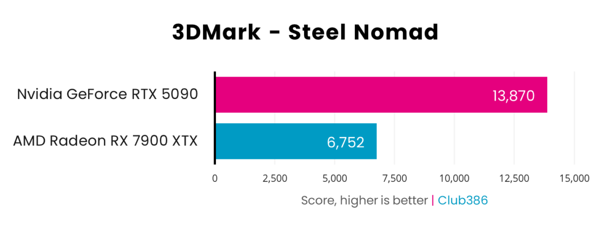 A horizontal bar chart, representing scores (Pink: GeForce RTX 5090, Blue: Radeon RX 7900 XTX) in 3DMark Steel Nomad.