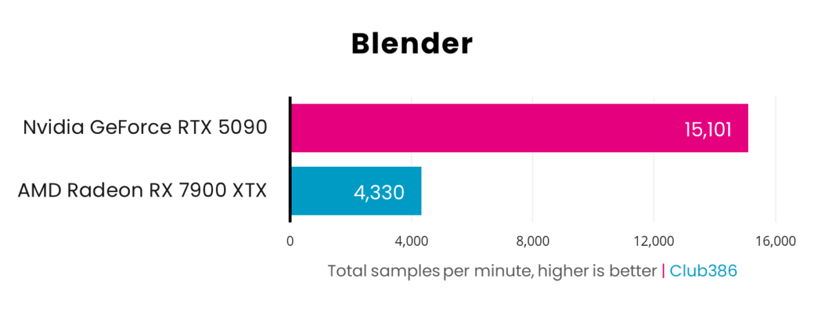 A horizontal bar chart, representing total samples per minute (Pink: GeForce RTX 5090, Blue: Radeon RX 7900 XTX) in Blender.