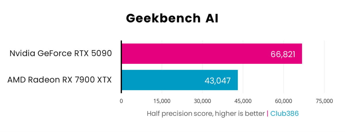 A horizontal bar chart, representing half precision scores (Pink: GeForce RTX 5090, Blue: Radeon RX 7900 XTX) in Blender.