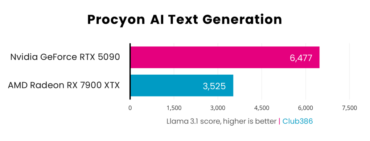 A horizontal bar chart, representing Llama 3.1 scores (Pink: GeForce RTX 5090, Blue: Radeon RX 7900 XTX) in Procyon AI Text Generation.