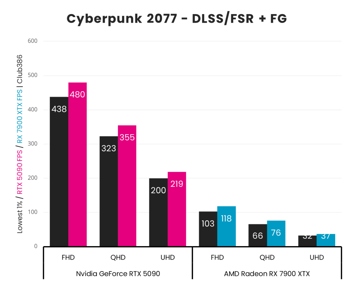 A vertical bar chart, representing '1% Low' (Black) and 'Average' (Pink: GeForce RTX 5090, Blue: Radeon RX 7900 XTX) frames per second in Cyberpunk 2077 using DLSS/FSR Super Resolution in combination with Frame Generation across three resolutions (FHD, QHD, and UHD).