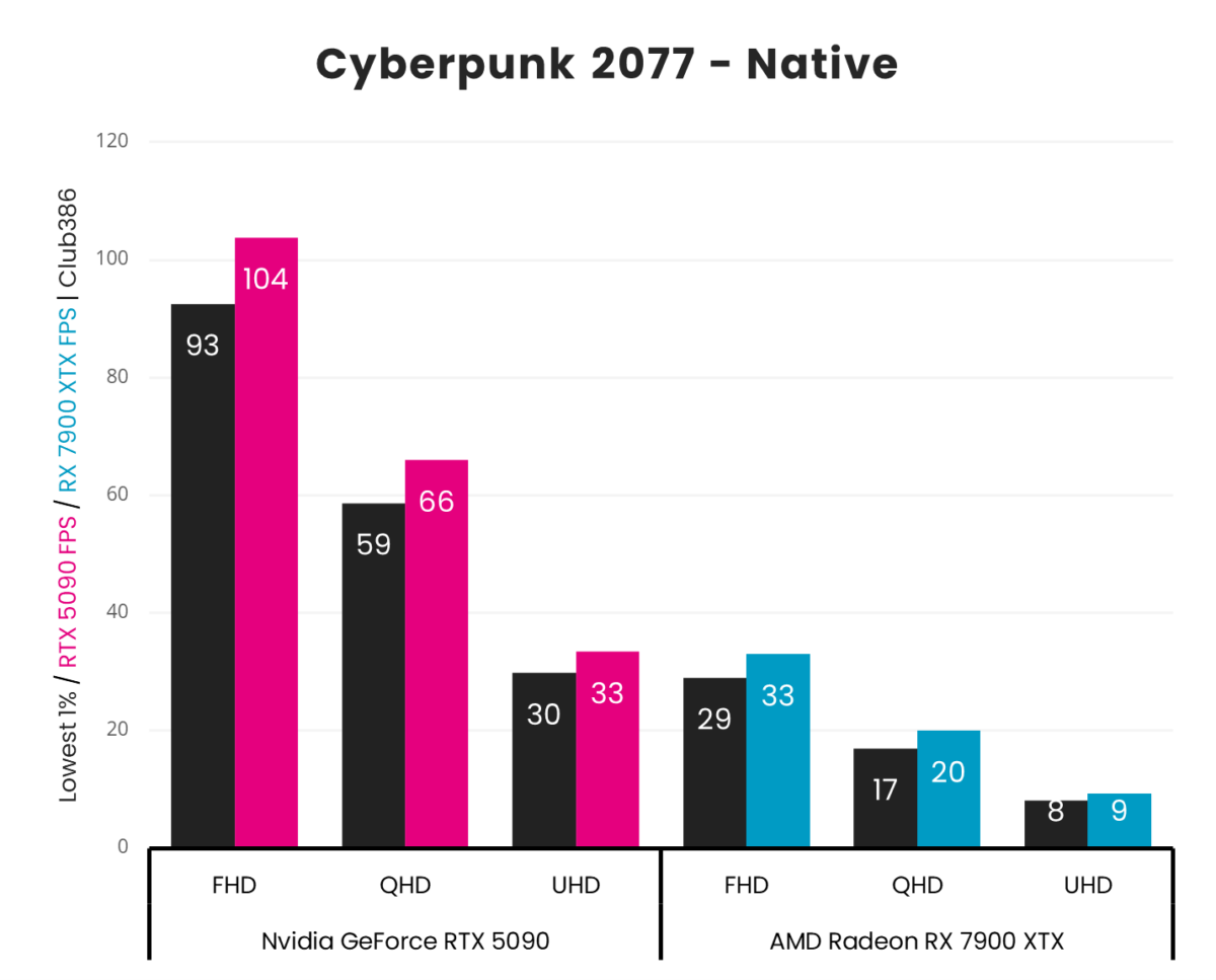 A vertical bar chart, representing '1% Low' (Black) and 'Average' (Pink: GeForce RTX 5090, Blue: Radeon RX 7900 XTX) frames per second in Cyberpunk 2077 across three resolutions (FHD, QHD, and UHD).