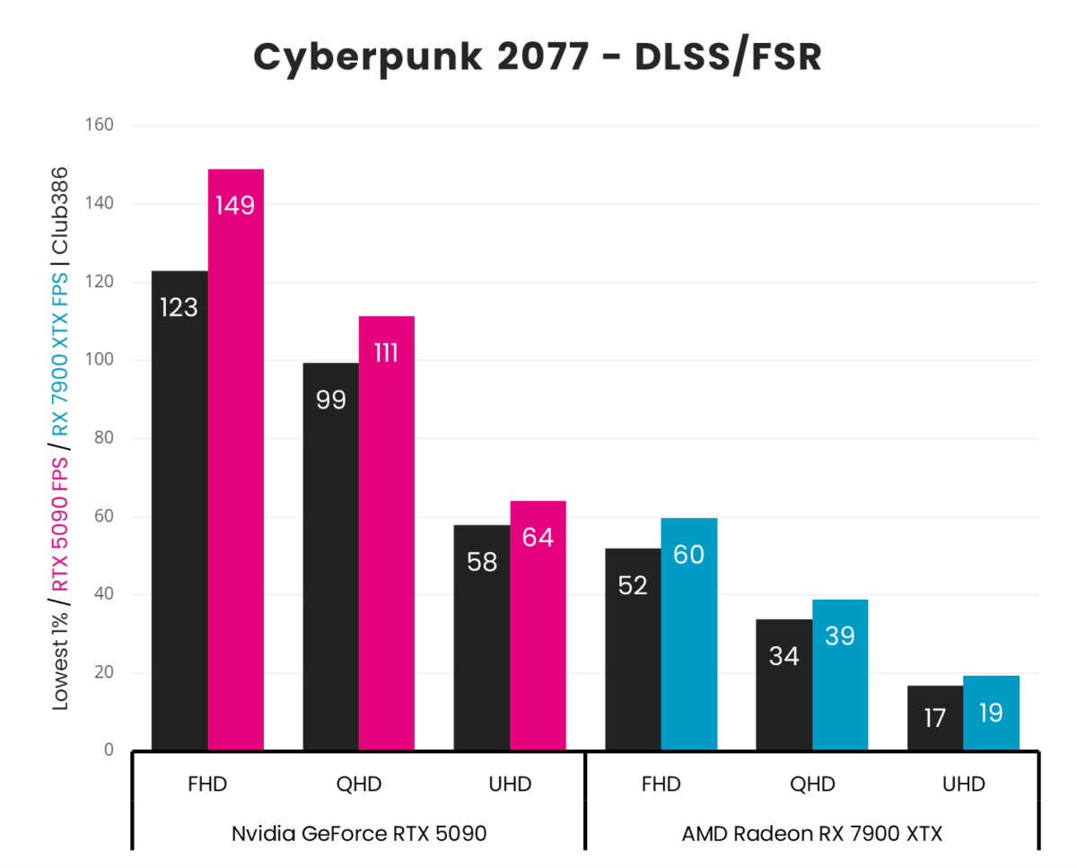 A vertical bar chart, representing '1% Low' (Black) and 'Average' (Pink: GeForce RTX 5090, Blue: Radeon RX 7900 XTX) frames per second in Cyberpunk 2077 using DLSS/FSR Super Resolution across three resolutions (FHD, QHD, and UHD).