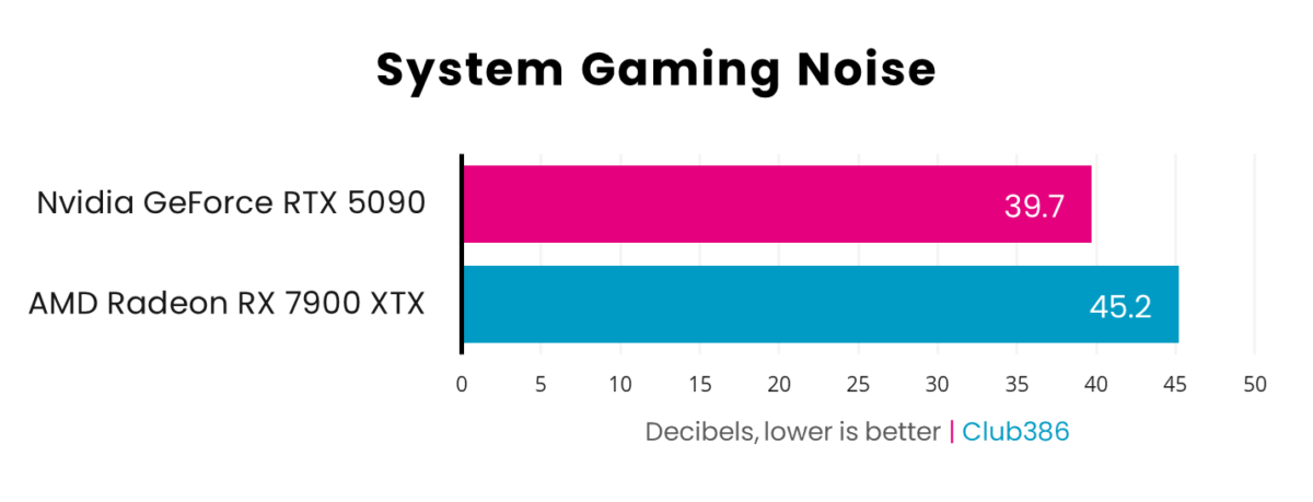 A horizontal bar chart, representing decibels (Pink: GeForce RTX 5090, Blue: Radeon RX 7900 XTX) of system gaming noise.