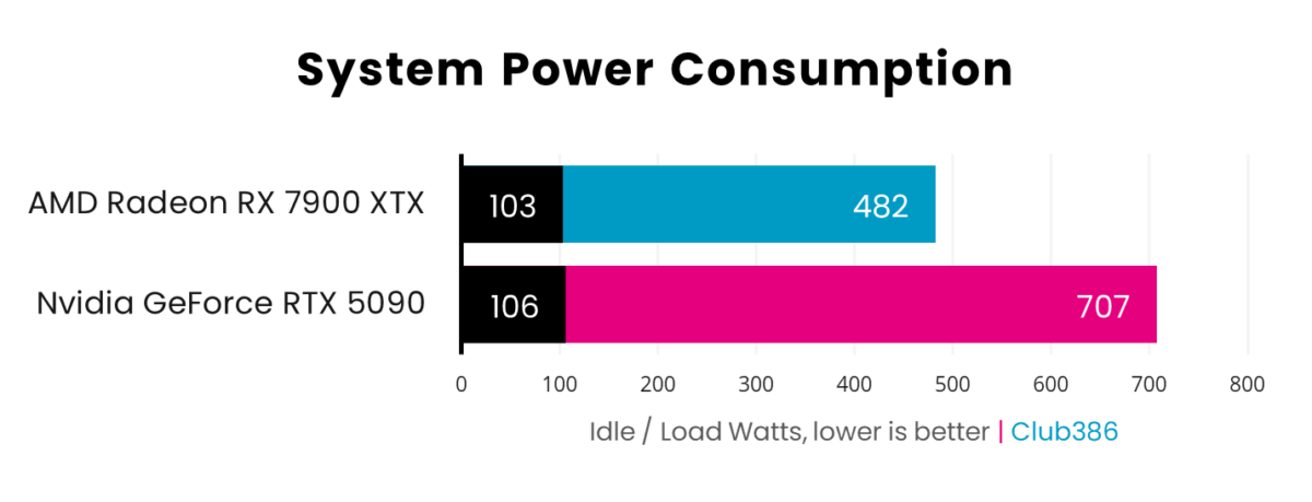 A horizontal bar chart, representing idle (Black) and load (Pink: GeForce RTX 5090, Blue: Radeon RX 7900 XTX) watts of system gaming noise.