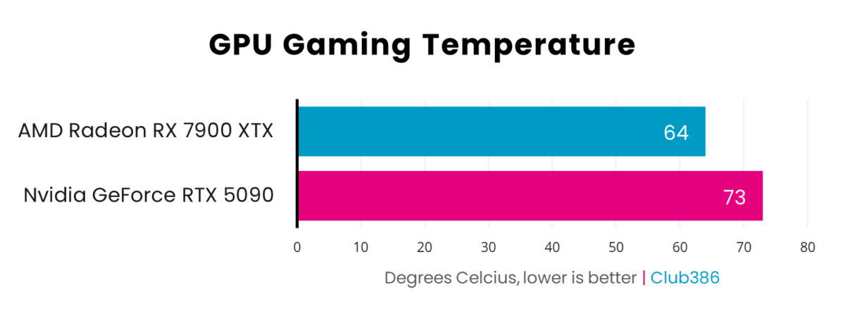 A horizontal bar chart, representing Celsius (Pink: GeForce RTX 5090, Blue: Radeon RX 7900 XTX) of GPU gaming temperature.