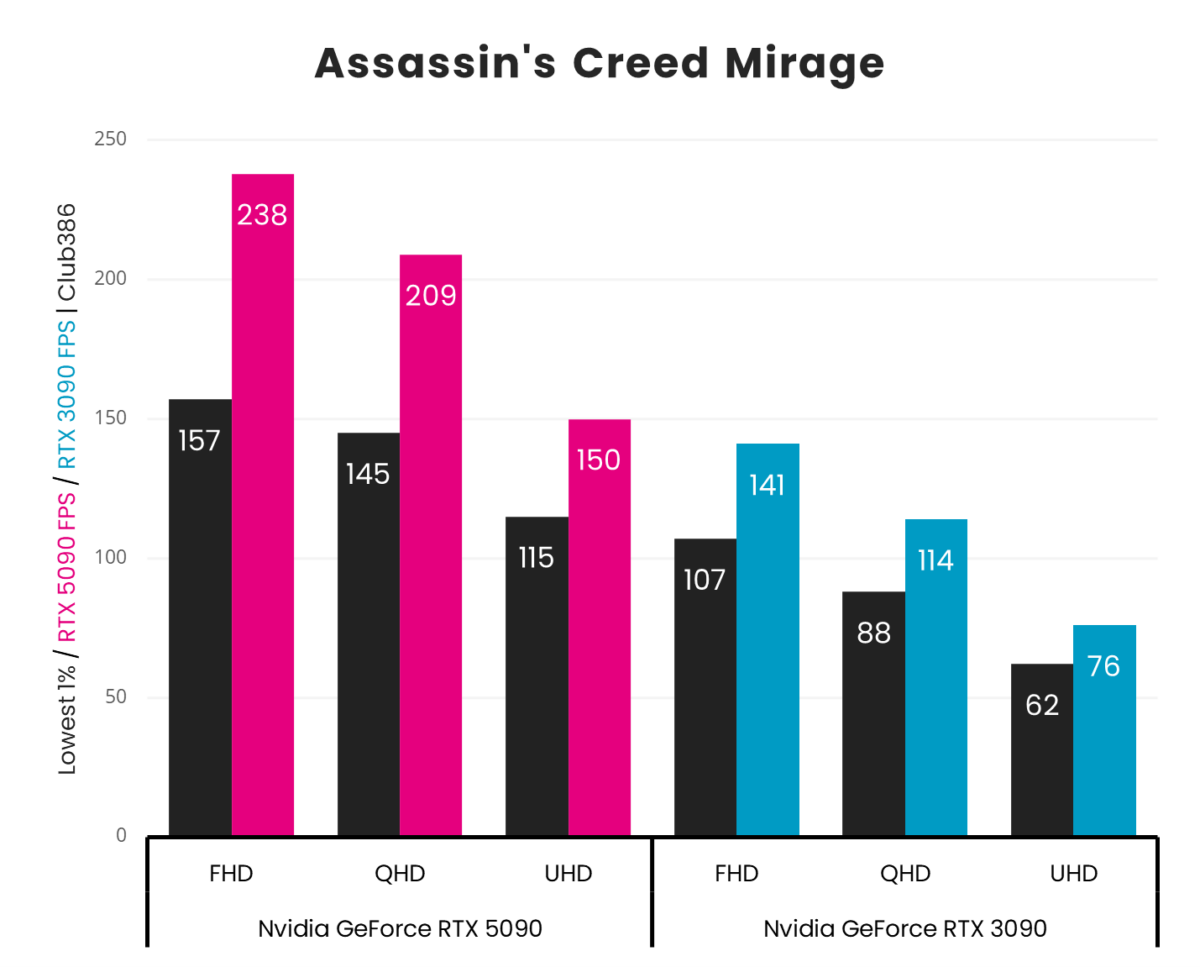 A vertical bar chart, representing '1% Low' (Black) and 'Average' (Pink: GeForce RTX 5090, Blue: GeForce RTX 3090) frames per second in Assassin's Creed Mirage across three resolutions (FHD, QHD, and UHD).