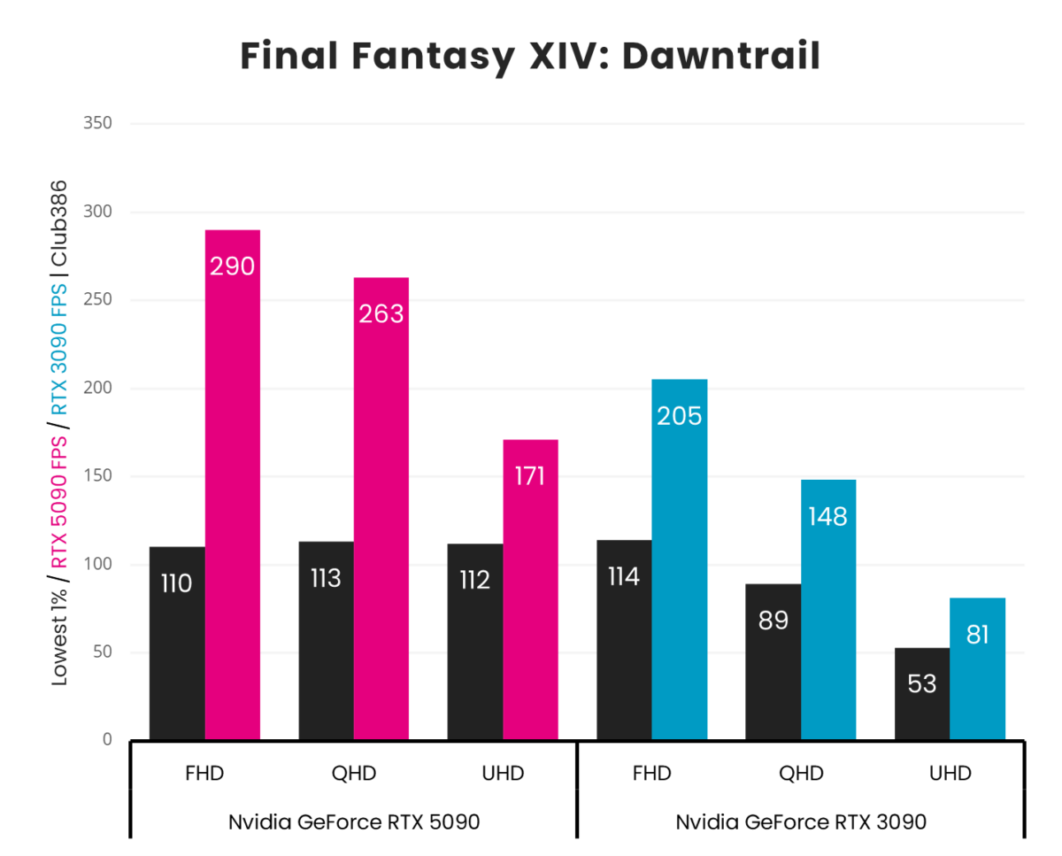 A vertical bar chart, representing '1% Low' (Black) and 'Average' (Pink: GeForce RTX 5090, Blue: GeForce RTX 3090) frames per second in Final Fantasy XIV: Dawntrail across three resolutions (FHD, QHD, and UHD).