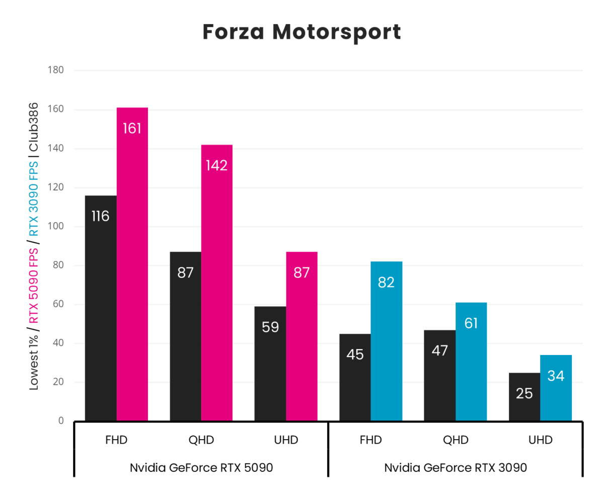 A vertical bar chart, representing '1% Low' (Black) and 'Average' (Pink: GeForce RTX 5090, Blue: GeForce RTX 3090) frames per second in Forza Motorsport across three resolutions (FHD, QHD, and UHD).