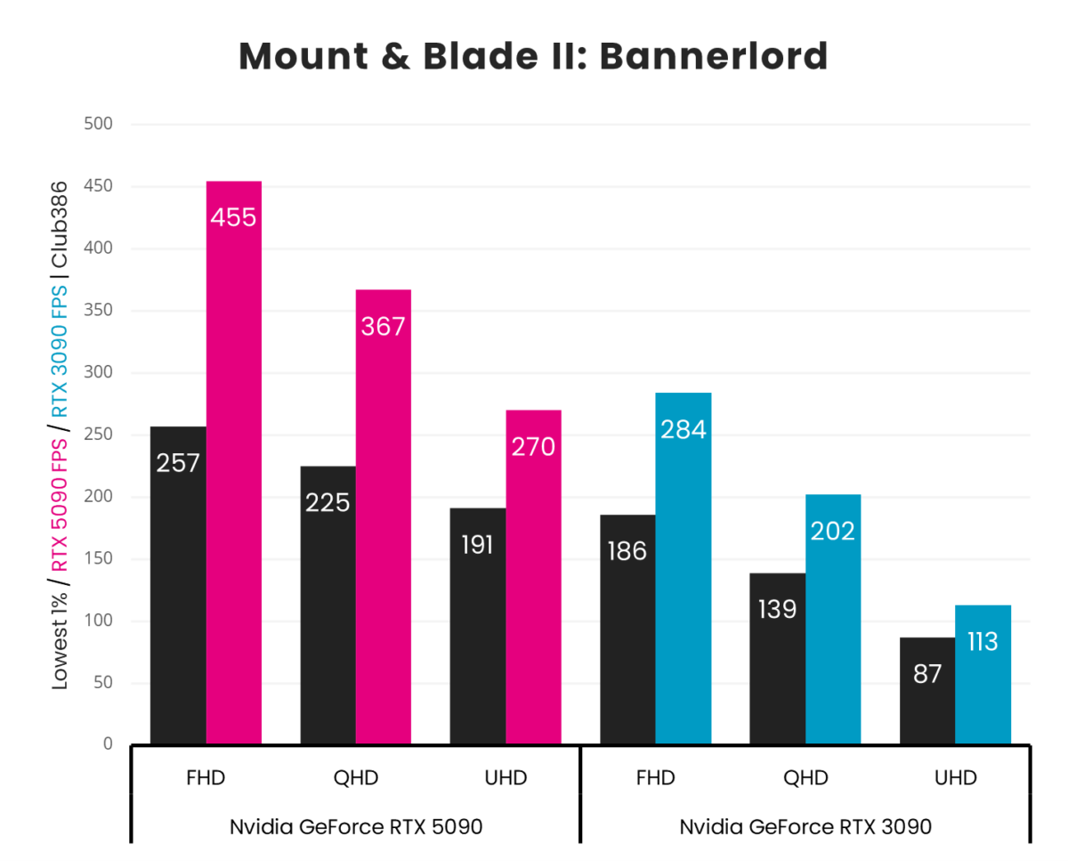 A vertical bar chart, representing '1% Low' (Black) and 'Average' (Pink: GeForce RTX 5090, Blue: GeForce RTX 3090) frames per second in Mount & Blade II: Bannerlord across three resolutions (FHD, QHD, and UHD).