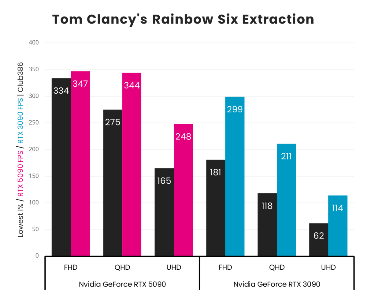 A vertical bar chart, representing '1% Low' (Black) and 'Average' (Pink: GeForce RTX 5090, Blue: GeForce RTX 3090) frames per second in Tom Clancy's Rainbow Six Extraction across three resolutions (FHD, QHD, and UHD).