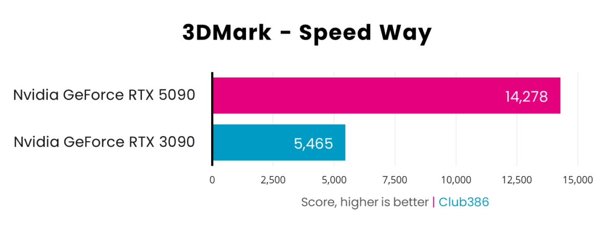 A horizontal bar chart, representing scores (Pink: GeForce RTX 5090, Blue: GeForce RTX 3090) in 3DMark Speed Way.