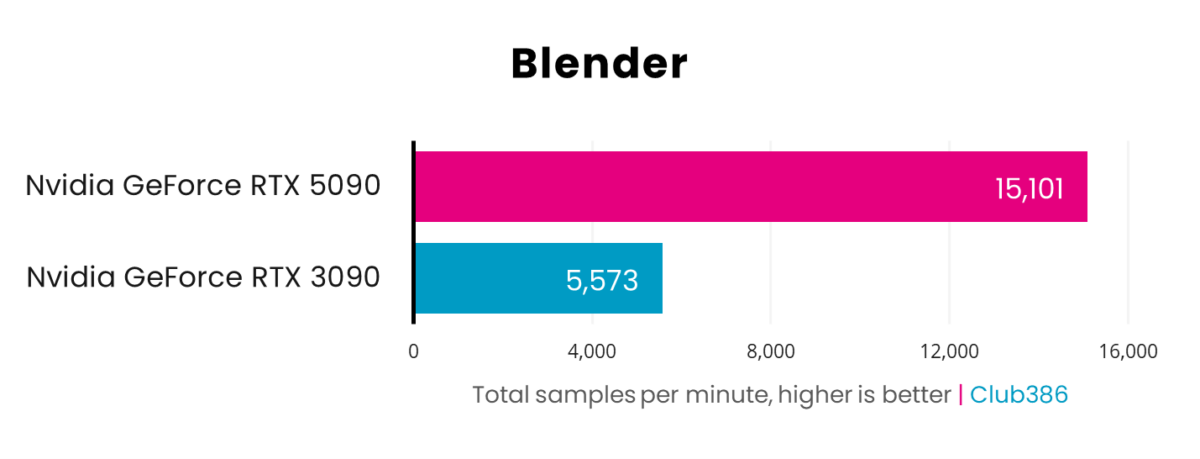 A horizontal bar chart, representing total samples per minute (Pink: GeForce RTX 5090, Blue: GeForce RTX 3090) in Blender.