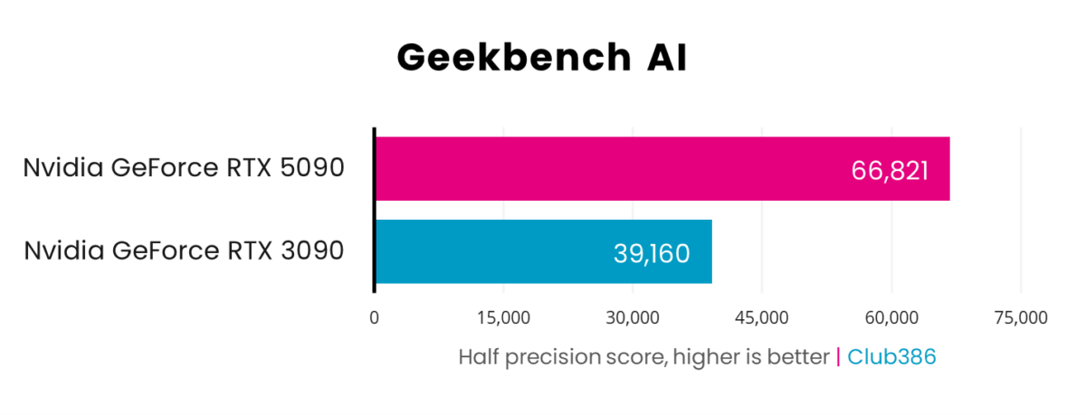 A horizontal bar chart, representing half precision scores (Pink: GeForce RTX 5090, Blue: GeForce RTX 3090) in Blender.