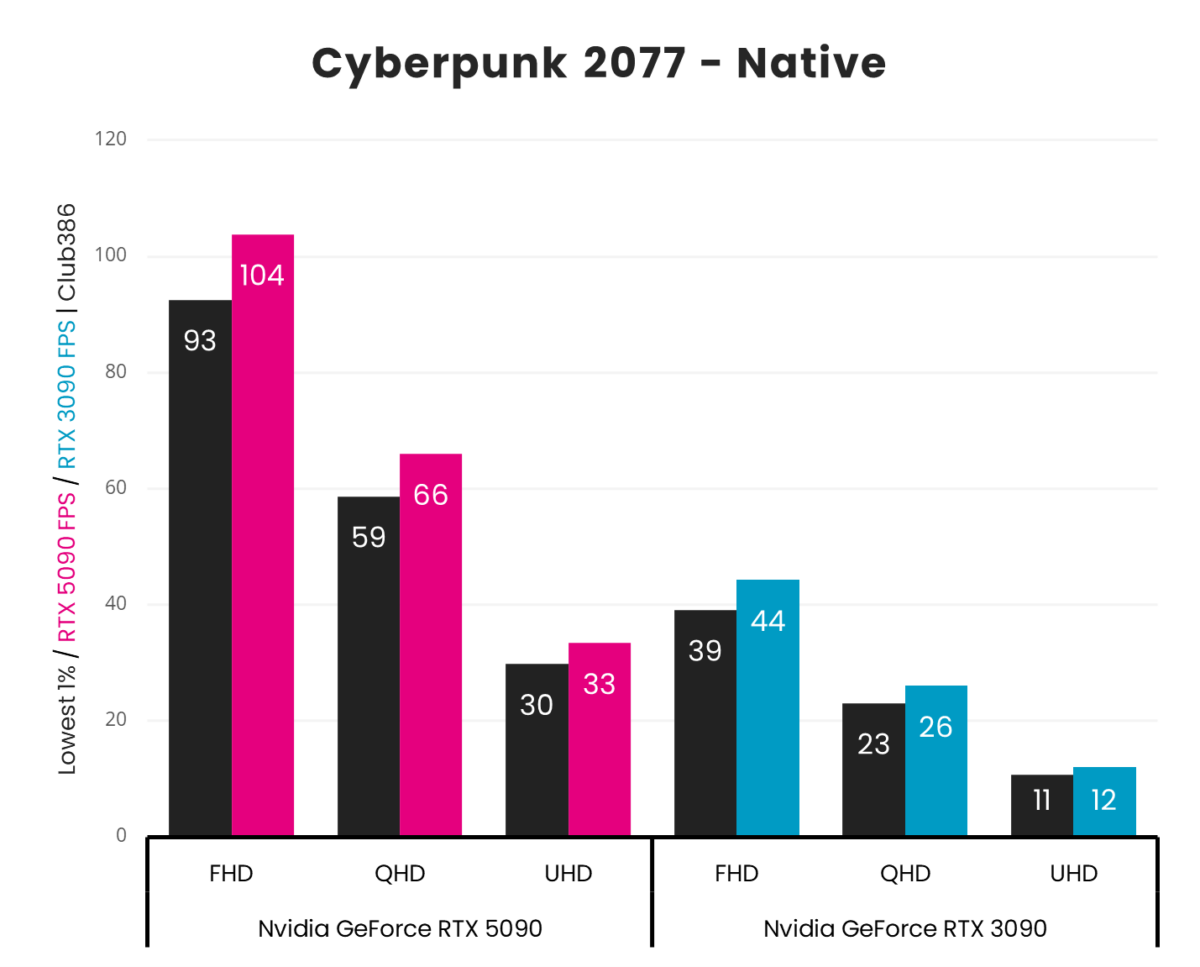 A vertical bar chart, representing '1% Low' (Black) and 'Average' (Pink: GeForce RTX 5090, Blue: GeForce RTX 3090) frames per second in Cyberpunk 2077 across three resolutions (FHD, QHD, and UHD).