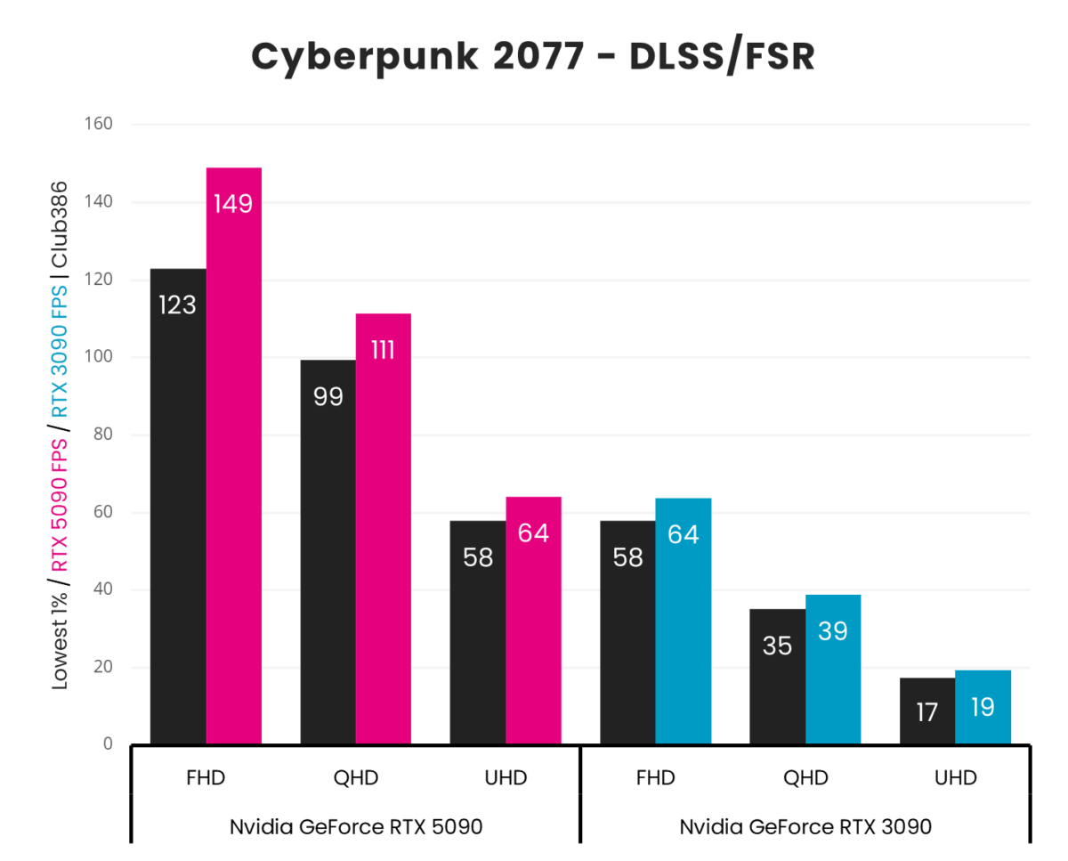 A vertical bar chart, representing '1% Low' (Black) and 'Average' (Pink: GeForce RTX 5090, Blue: GeForce RTX 3090) frames per second in Cyberpunk 2077 using DLSS/FSR Super Resolution across three resolutions (FHD, QHD, and UHD).