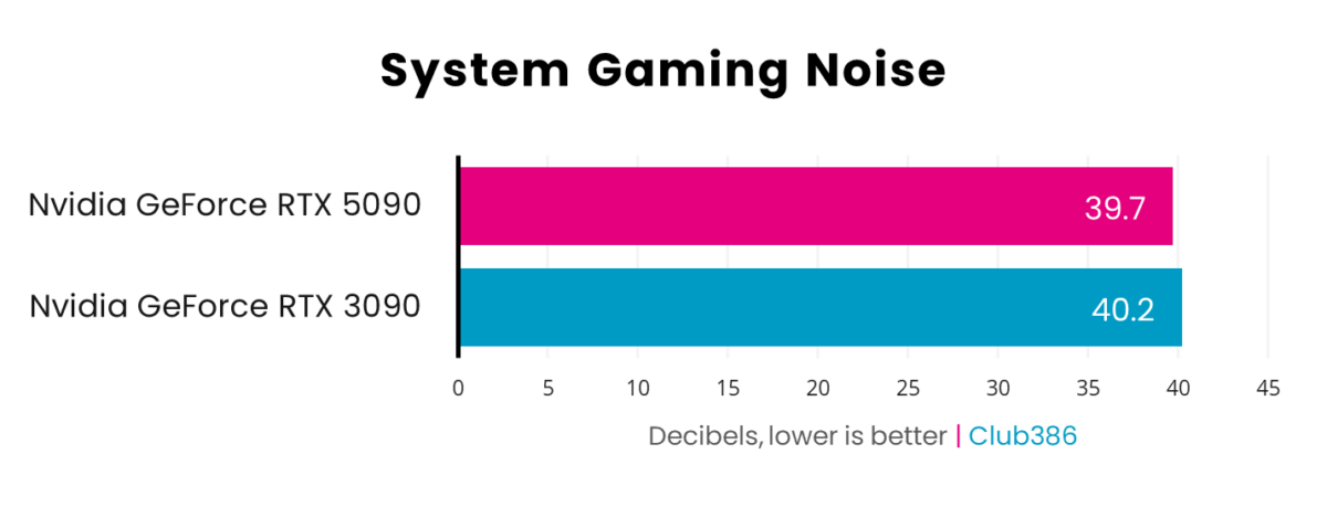 A horizontal bar chart, representing decibels (Pink: GeForce RTX 5090, Blue: GeForce RTX 3090) of system gaming noise.