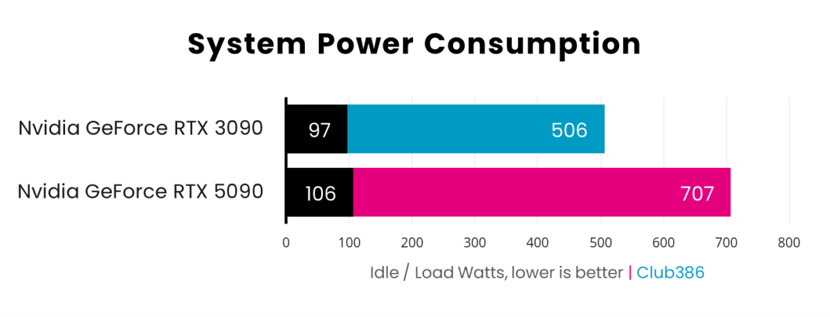 A horizontal bar chart, representing idle (Black) and load (Pink: GeForce RTX 5090, Blue: GeForce RTX 3090) watts of system gaming noise.