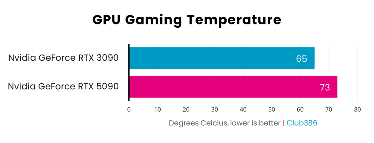 A horizontal bar chart, representing Celsius (Pink: GeForce RTX 5090, Blue: GeForce RTX 3090) of GPU gaming temperature.