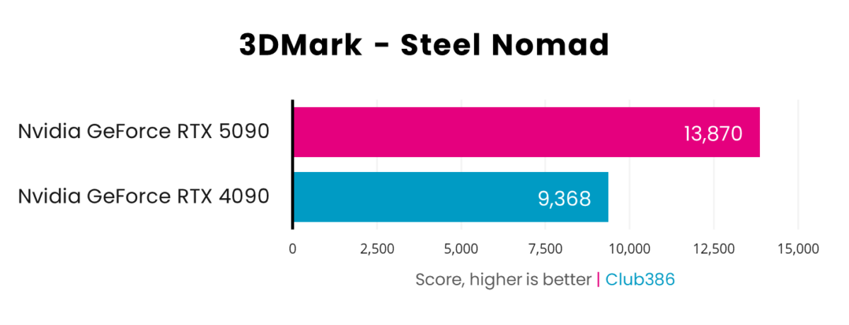 A horizontal bar chart, representing scores (Pink: GeForce RTX 5090, Blue: GeForce RTX 4090) in 3DMark Steel Nomad.