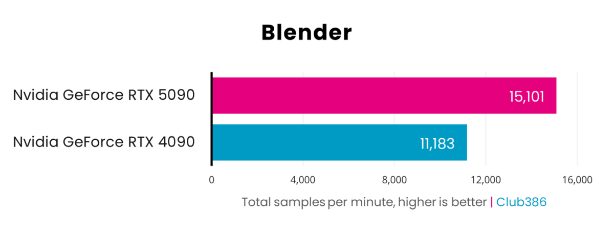 A horizontal bar chart, representing total samples per minute (Pink: GeForce RTX 5090, Blue: GeForce RTX 4090) in Blender.