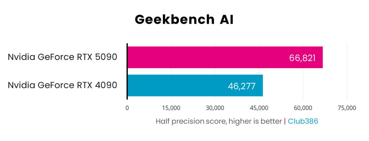 A horizontal bar chart, representing half precision scores (Pink: GeForce RTX 5090, Blue: GeForce RTX 4090) in Blender.