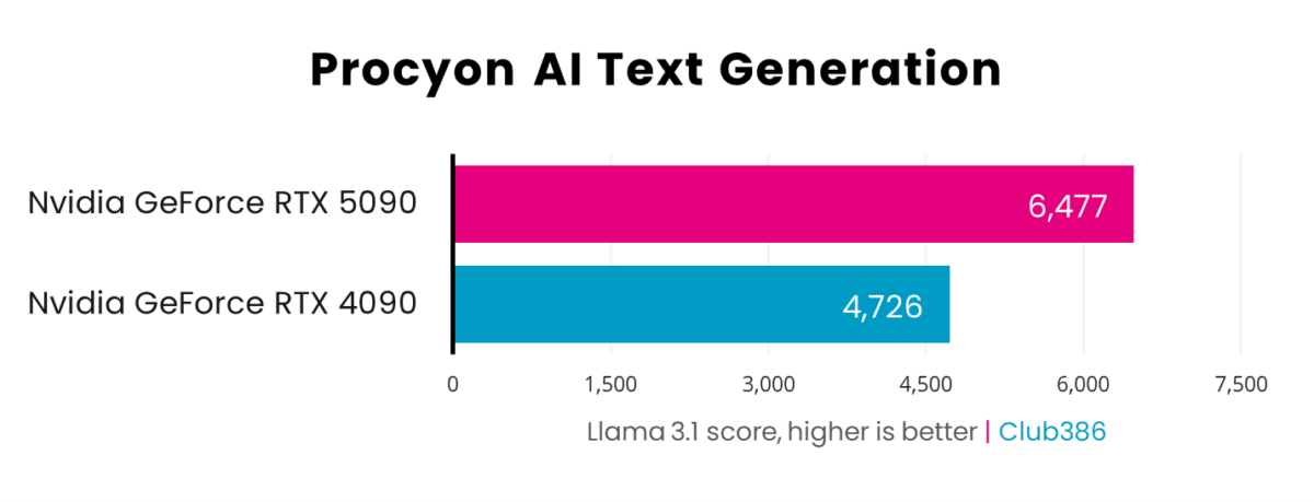 A horizontal bar chart, representing Llama 3.1 scores (Pink: GeForce RTX 5090, Blue: GeForce RTX 4090) in Procyon AI Text Generation.