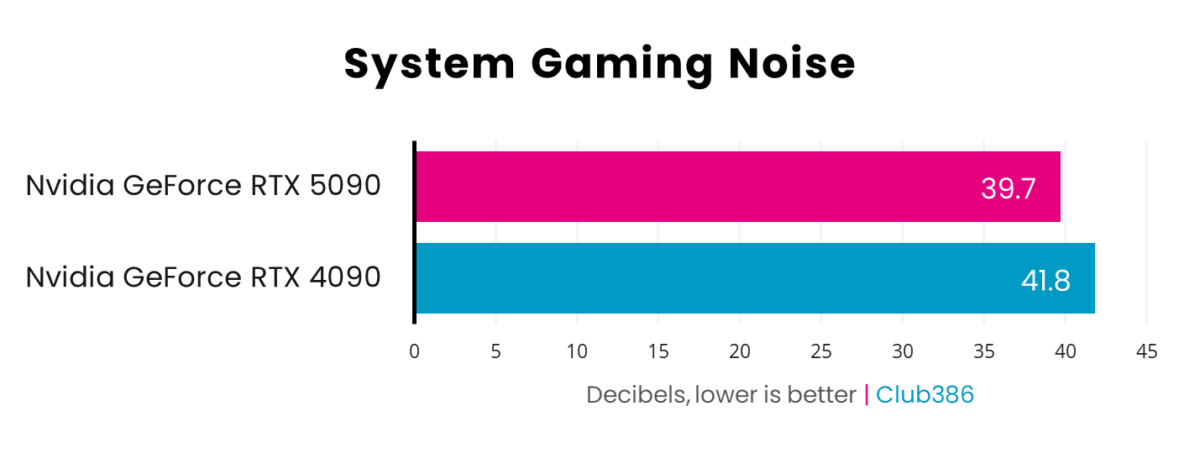 A horizontal bar chart, representing decibels (Pink: GeForce RTX 5090, Blue: GeForce RTX 4090) of system gaming noise.