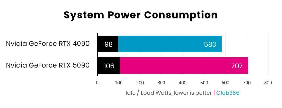 A horizontal bar chart, representing idle (Black) and load (Pink: GeForce RTX 5090, Blue: GeForce RTX 4090) watts of system gaming noise.